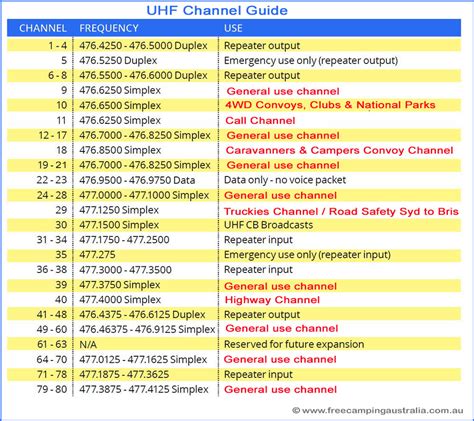 uhf channel frequency chart.